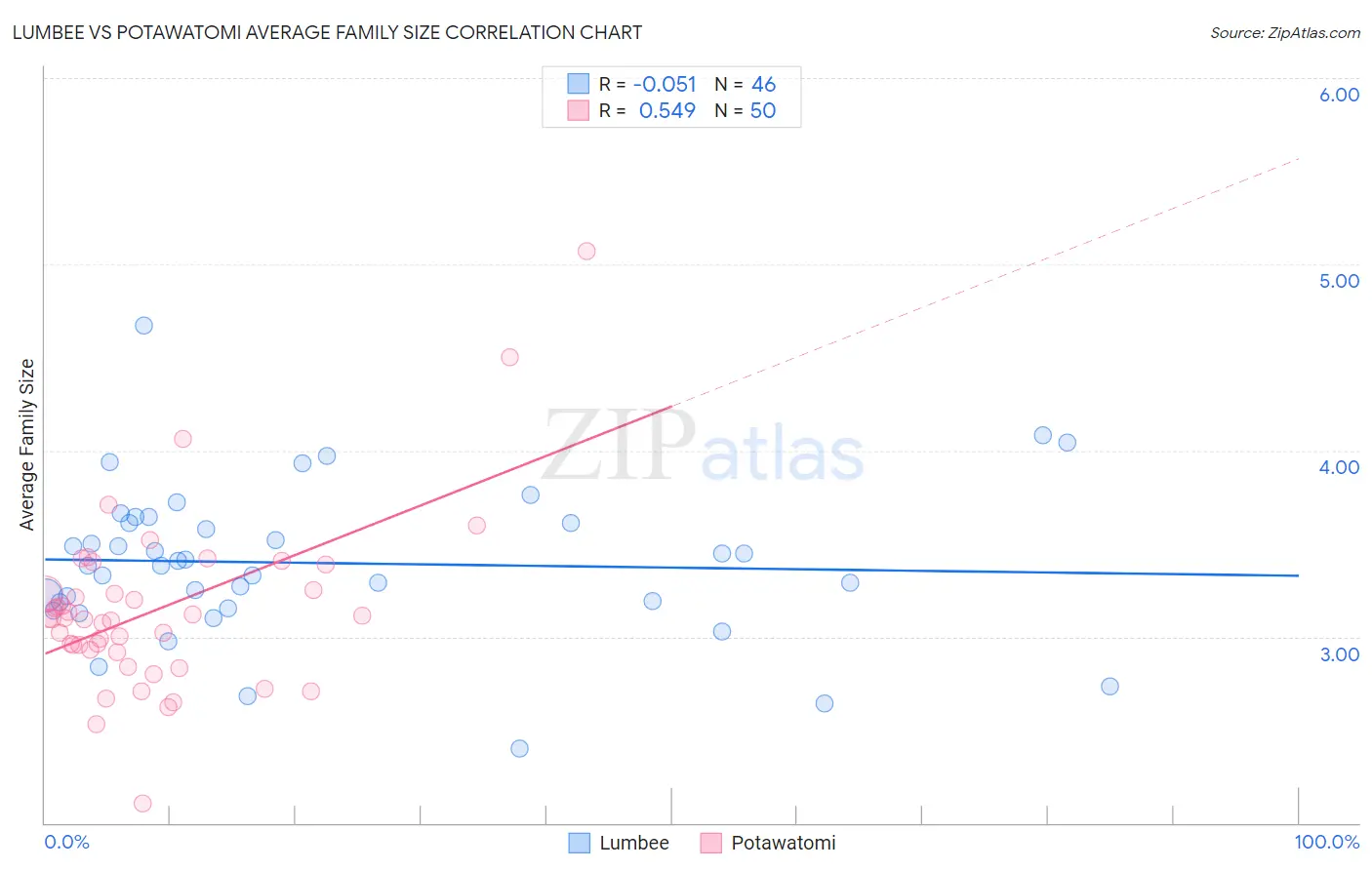 Lumbee vs Potawatomi Average Family Size