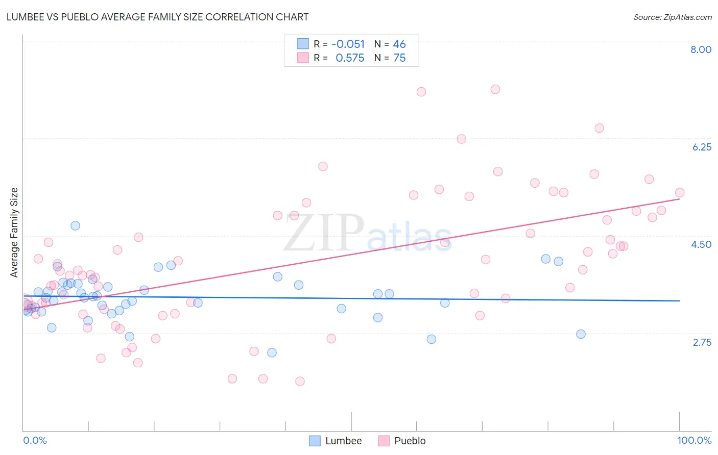 Lumbee vs Pueblo Average Family Size