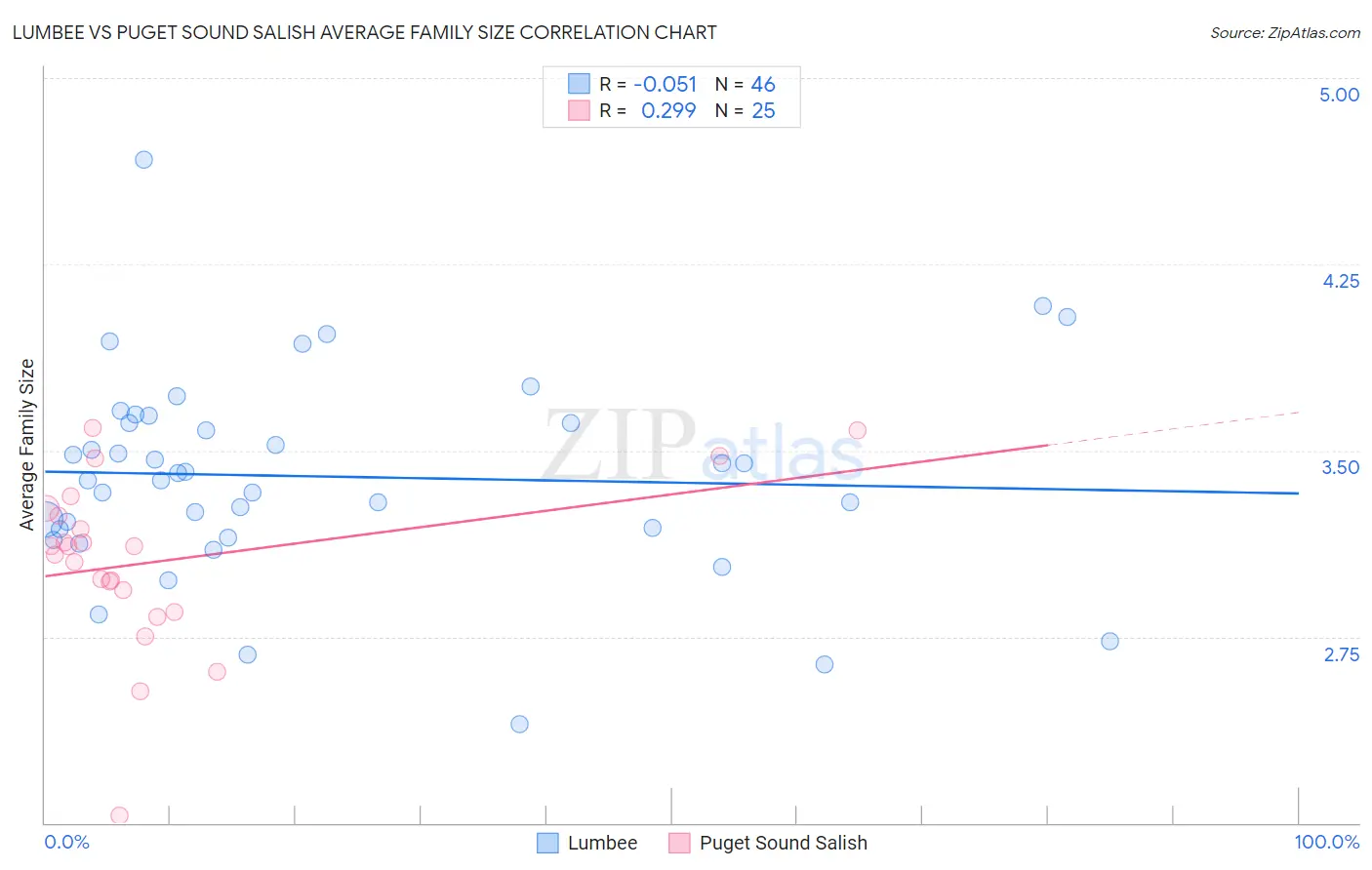 Lumbee vs Puget Sound Salish Average Family Size