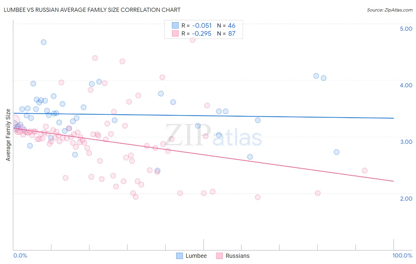 Lumbee vs Russian Average Family Size