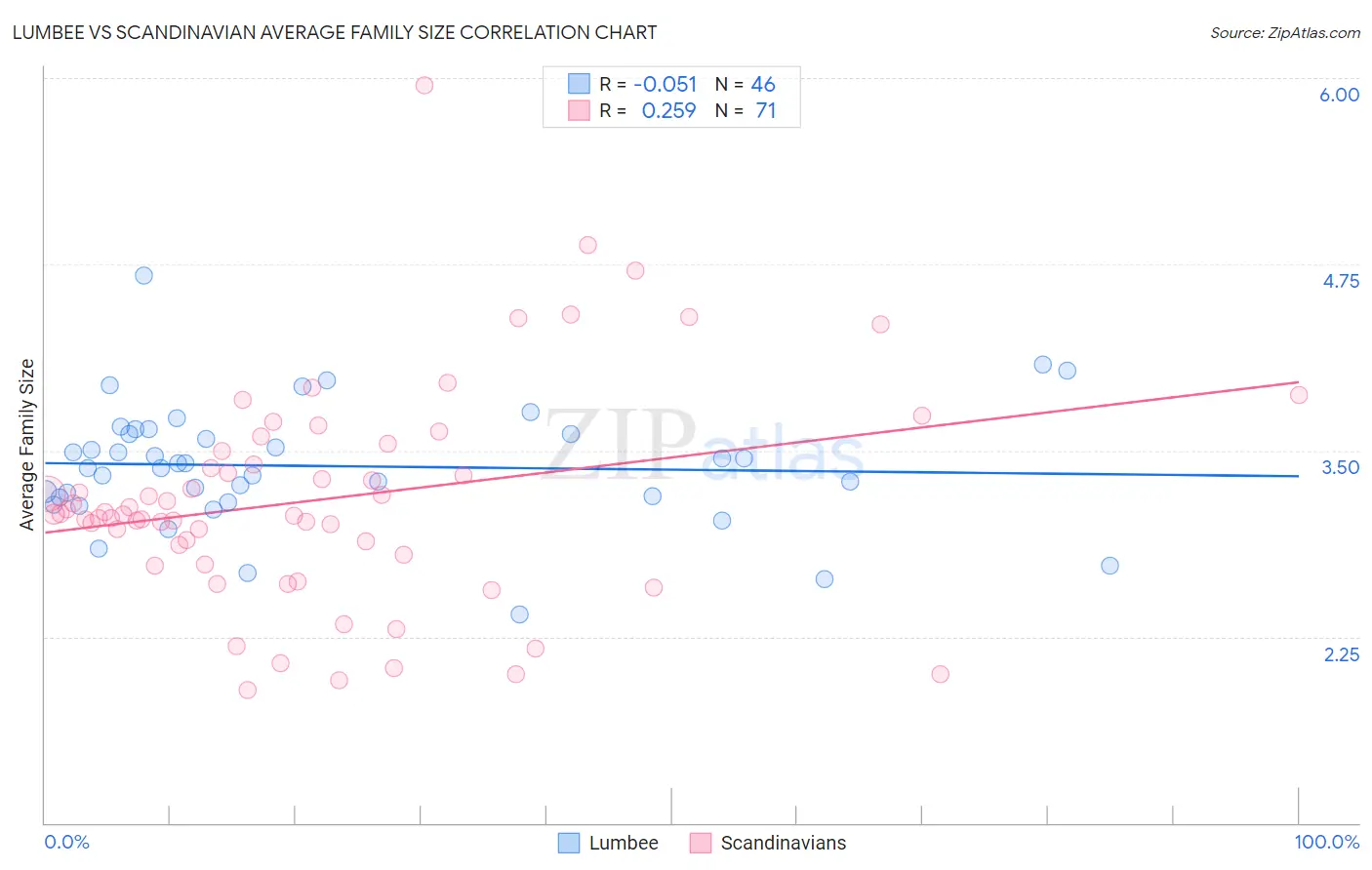 Lumbee vs Scandinavian Average Family Size