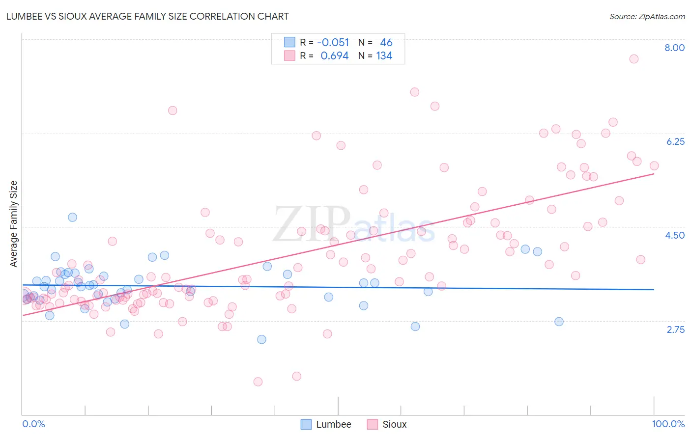 Lumbee vs Sioux Average Family Size