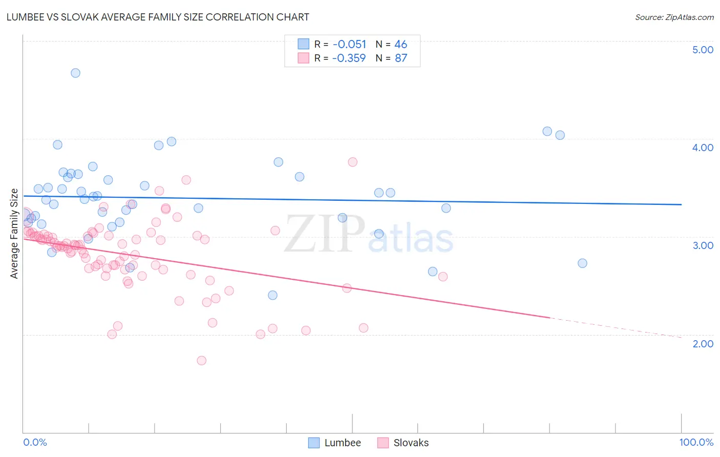 Lumbee vs Slovak Average Family Size
