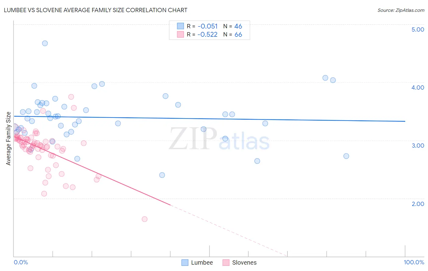 Lumbee vs Slovene Average Family Size