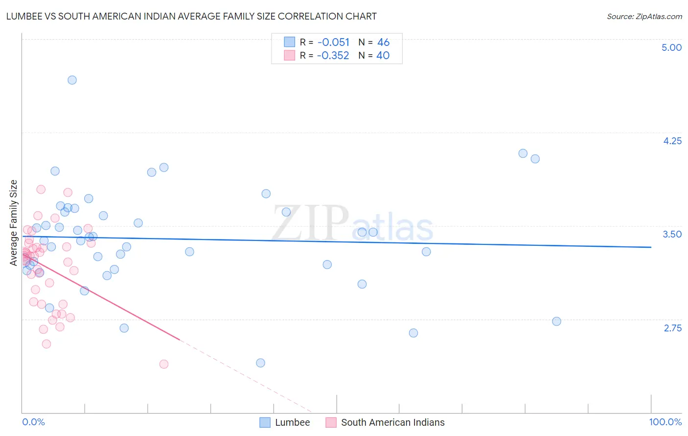 Lumbee vs South American Indian Average Family Size