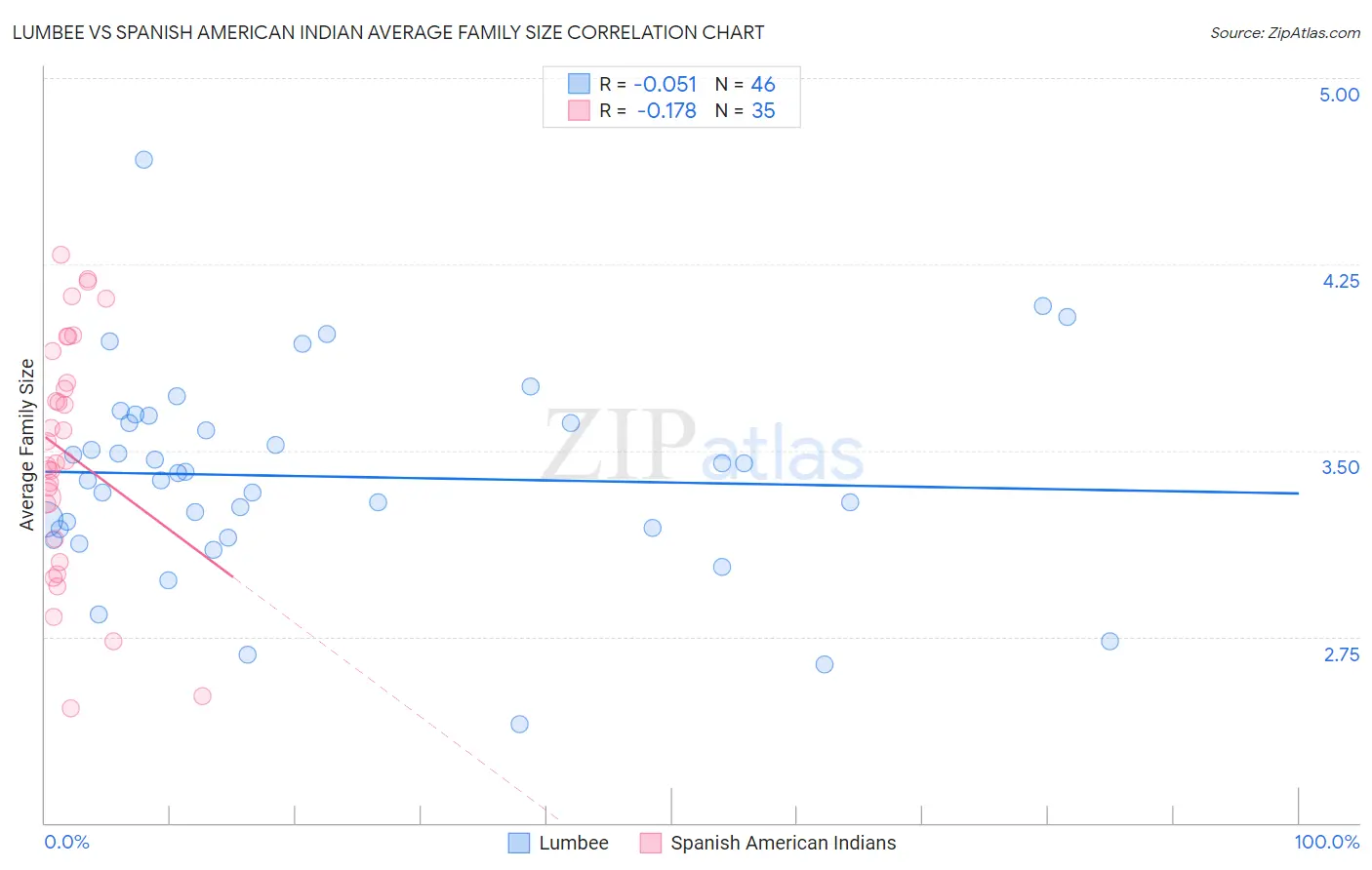 Lumbee vs Spanish American Indian Average Family Size