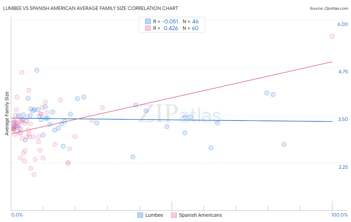 Lumbee vs Spanish American Average Family Size