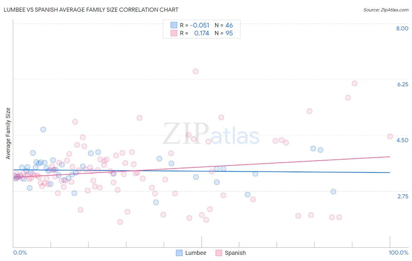 Lumbee vs Spanish Average Family Size