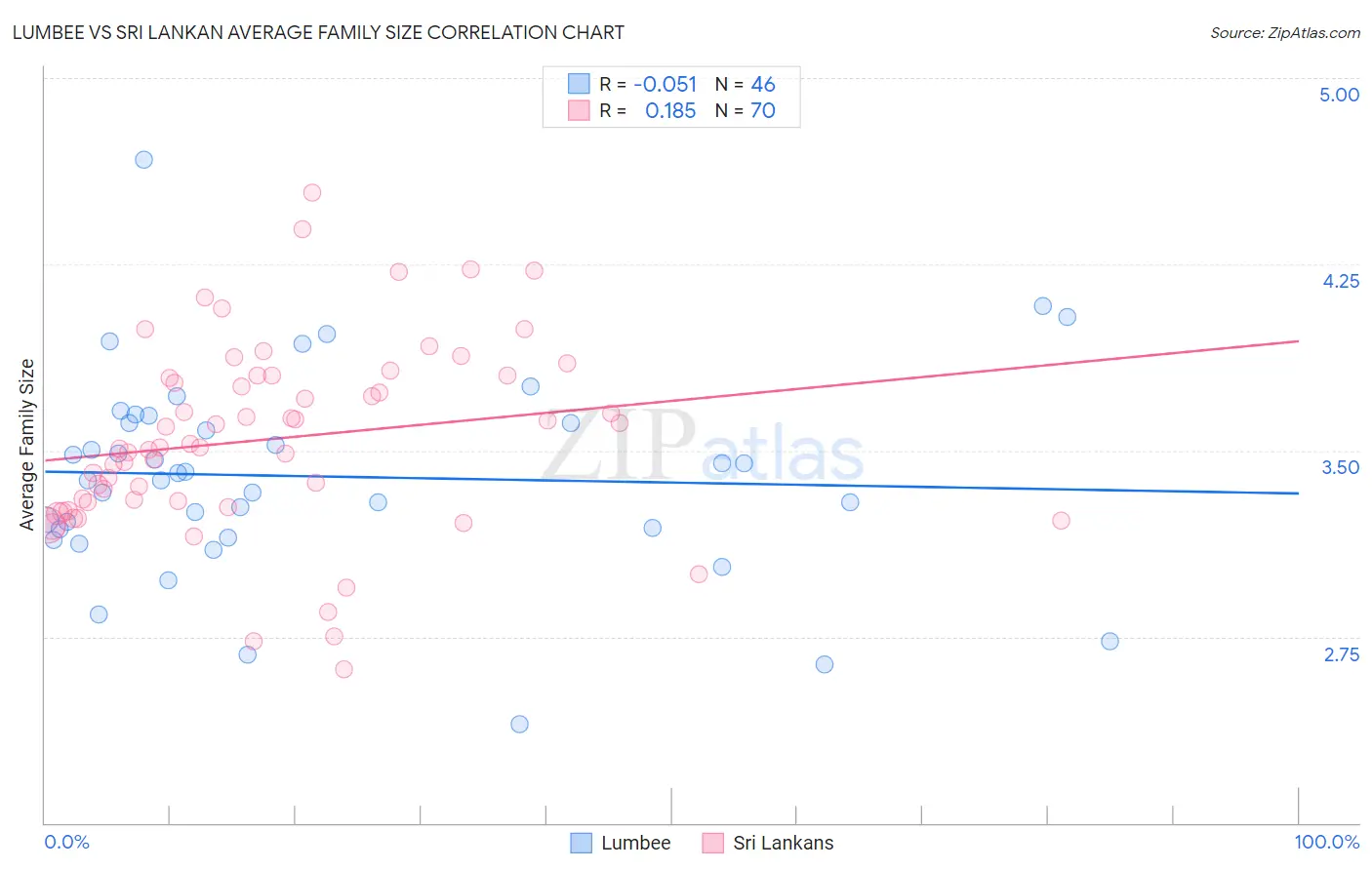 Lumbee vs Sri Lankan Average Family Size