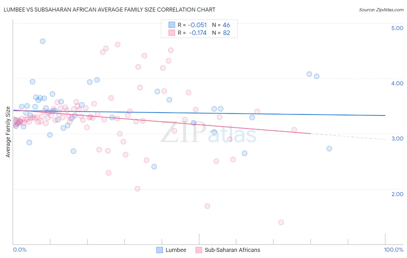 Lumbee vs Subsaharan African Average Family Size
