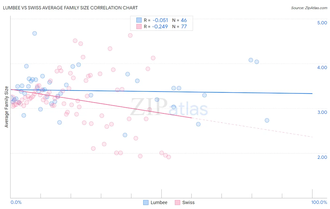 Lumbee vs Swiss Average Family Size