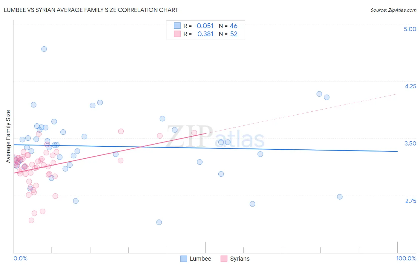 Lumbee vs Syrian Average Family Size