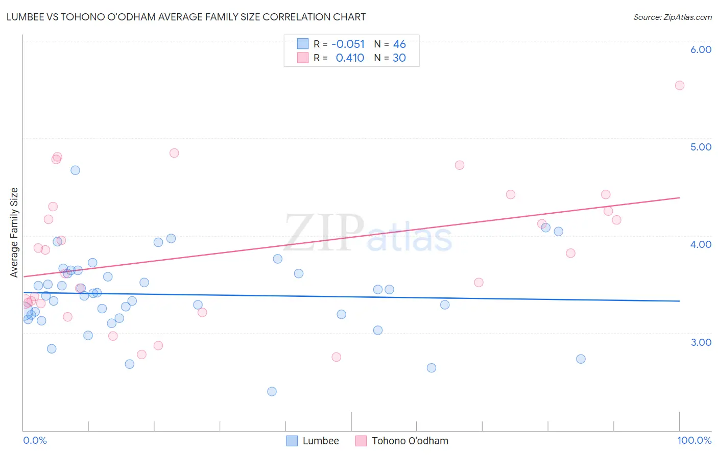 Lumbee vs Tohono O'odham Average Family Size