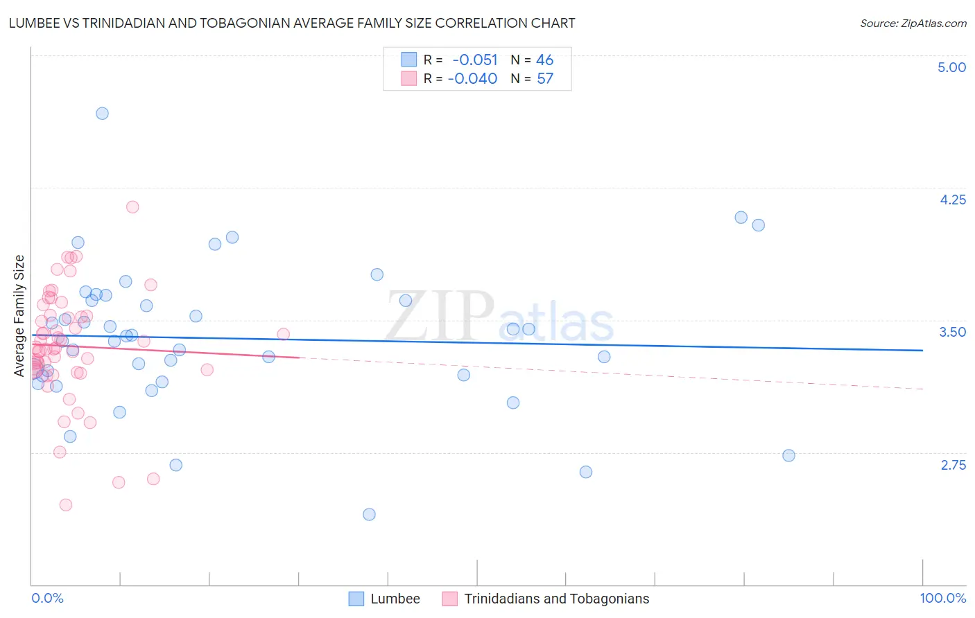 Lumbee vs Trinidadian and Tobagonian Average Family Size