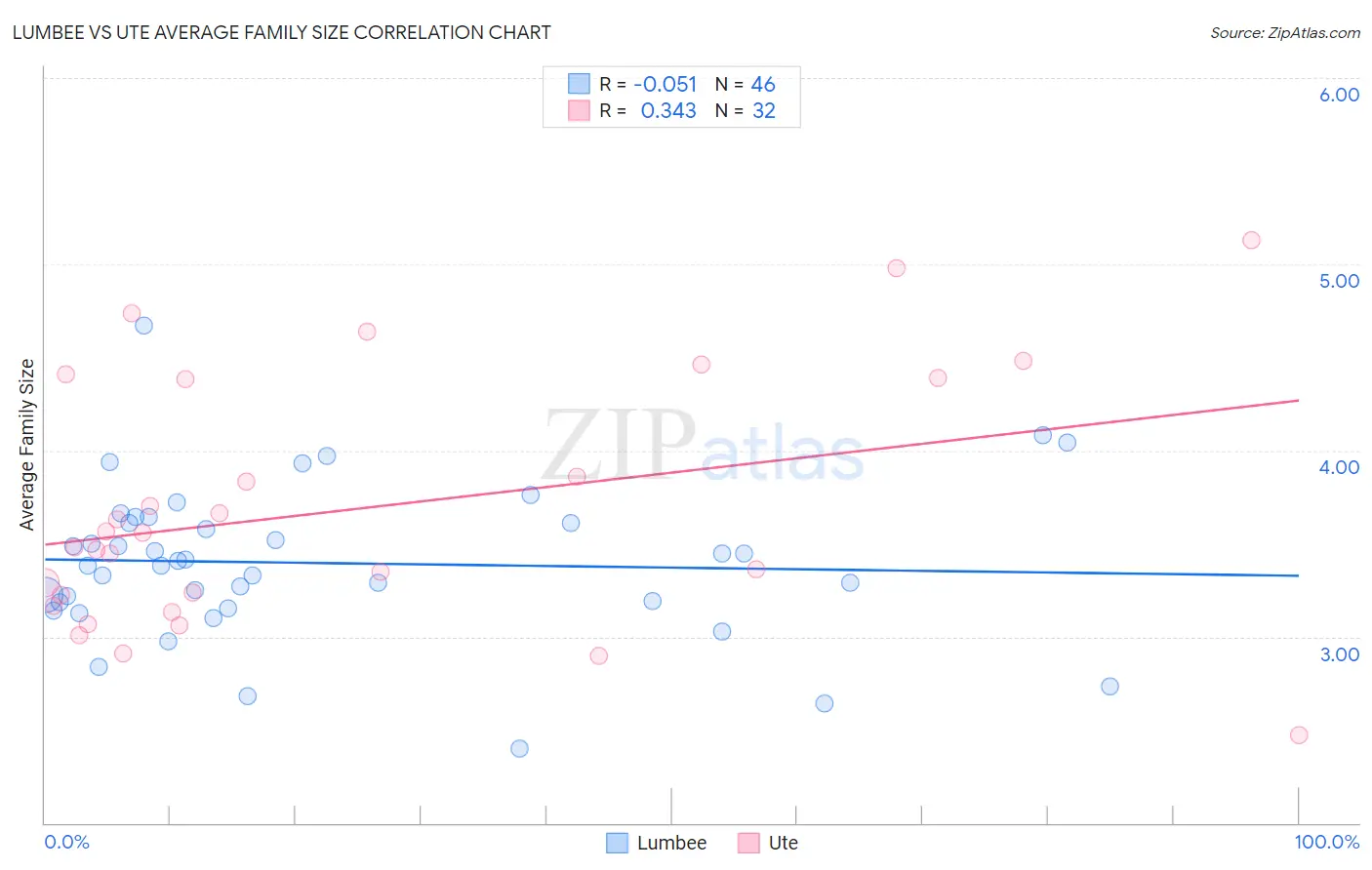 Lumbee vs Ute Average Family Size