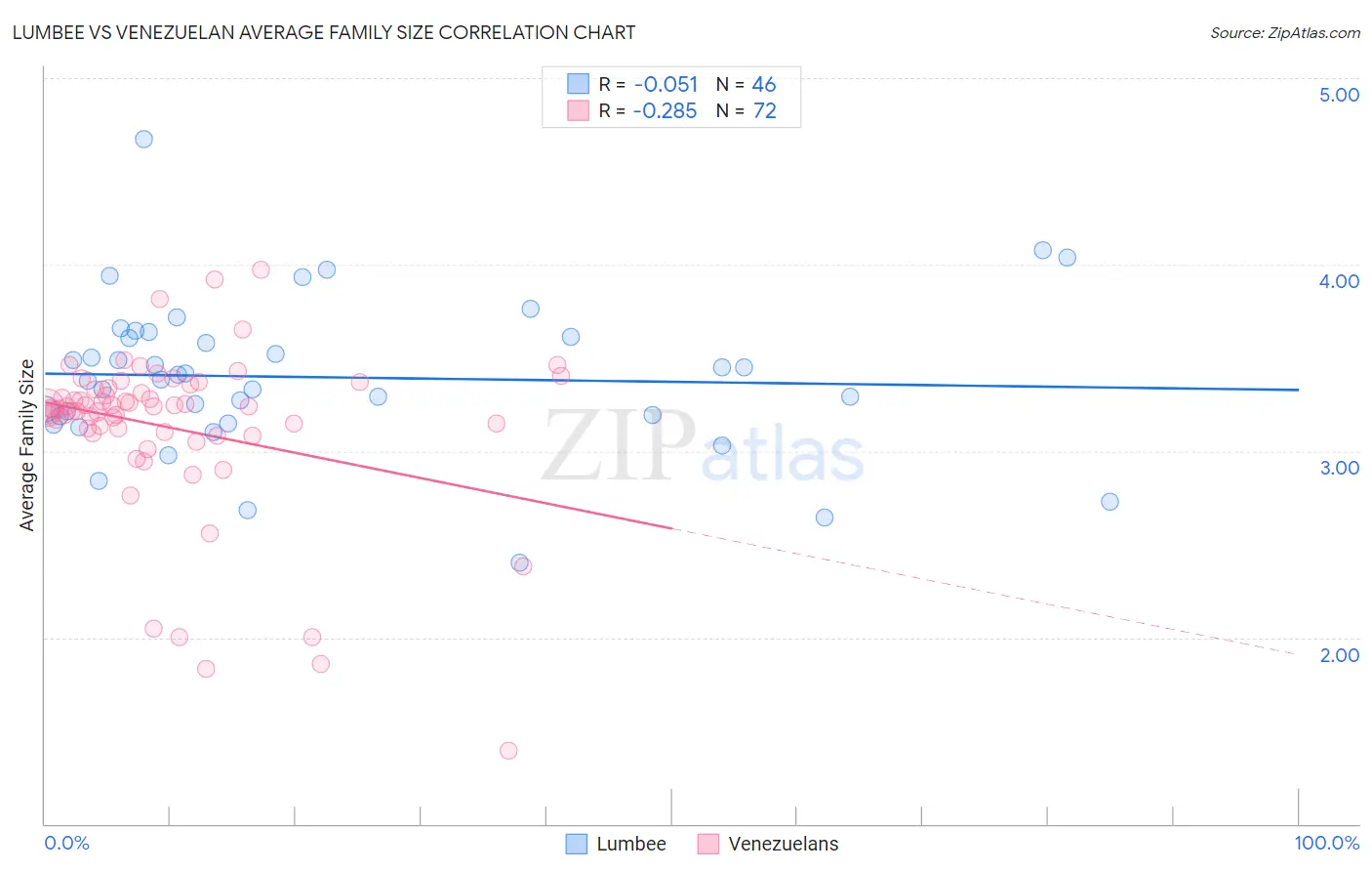Lumbee vs Venezuelan Average Family Size