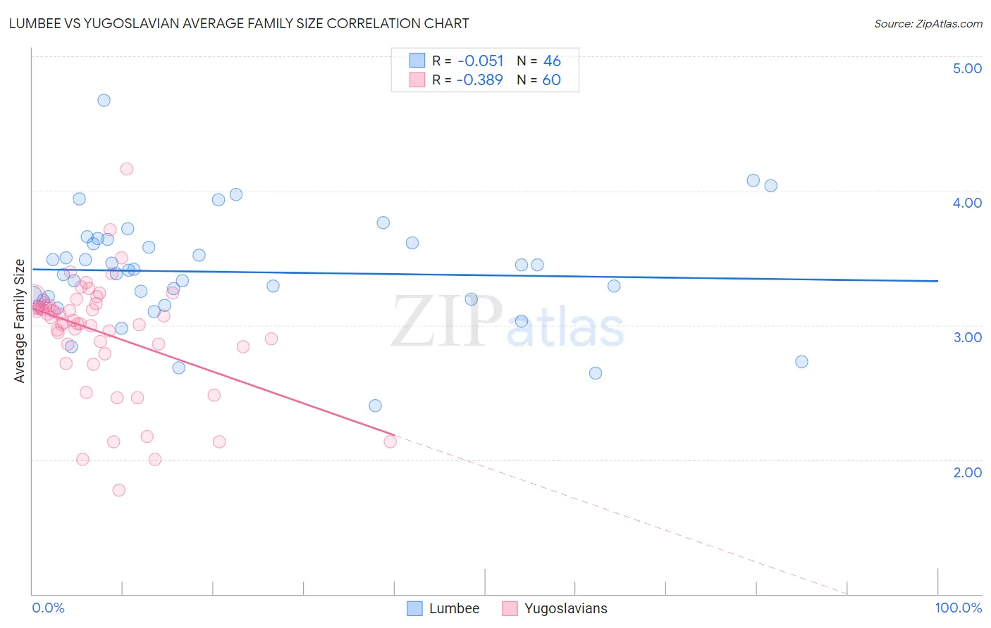 Lumbee vs Yugoslavian Average Family Size