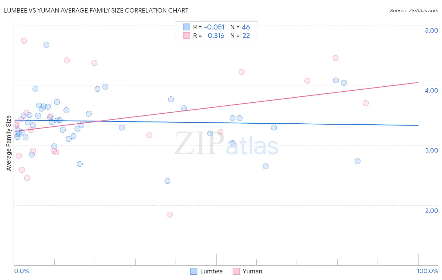 Lumbee vs Yuman Average Family Size