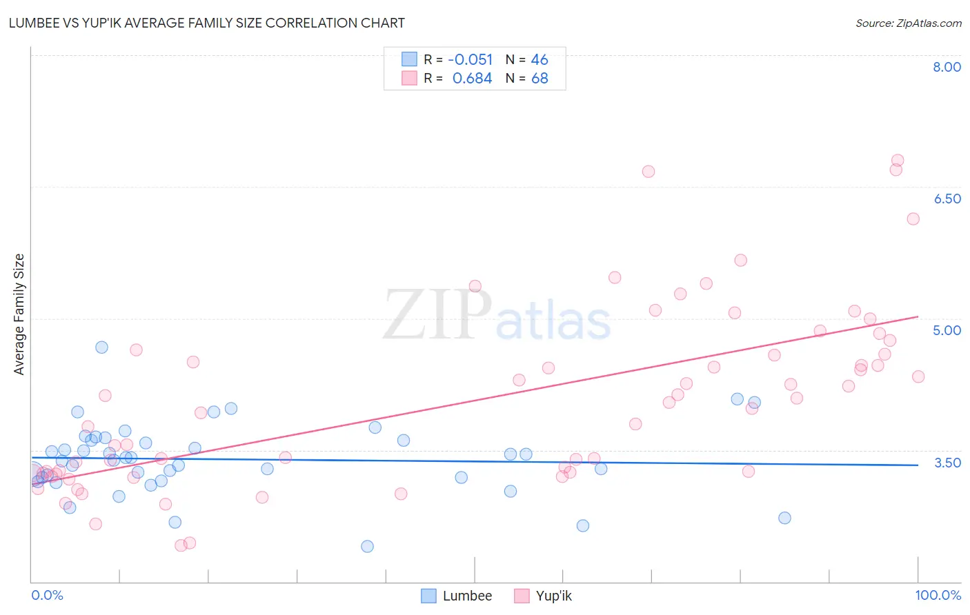 Lumbee vs Yup'ik Average Family Size