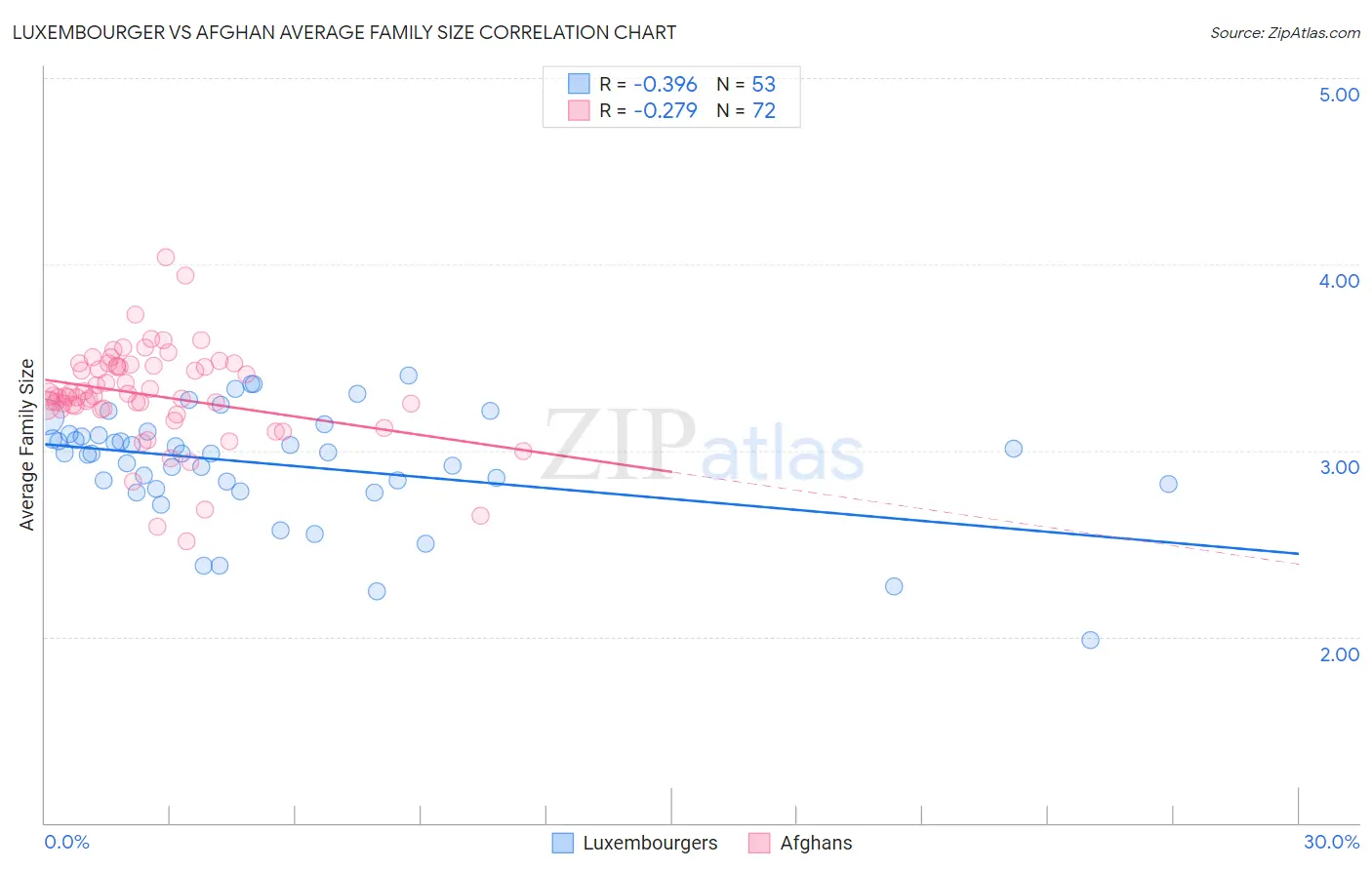 Luxembourger vs Afghan Average Family Size