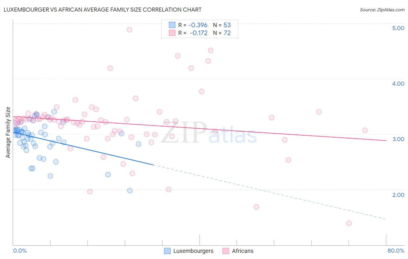 Luxembourger vs African Average Family Size