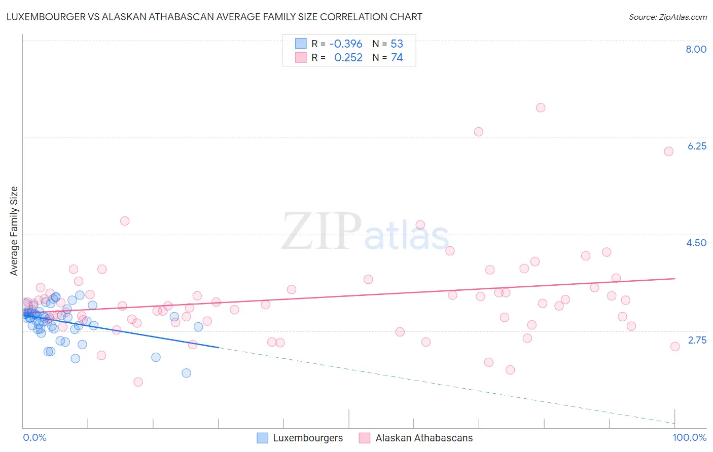 Luxembourger vs Alaskan Athabascan Average Family Size