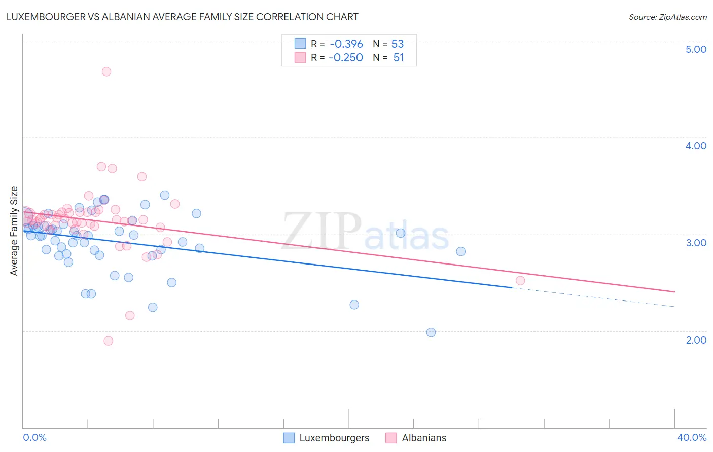 Luxembourger vs Albanian Average Family Size