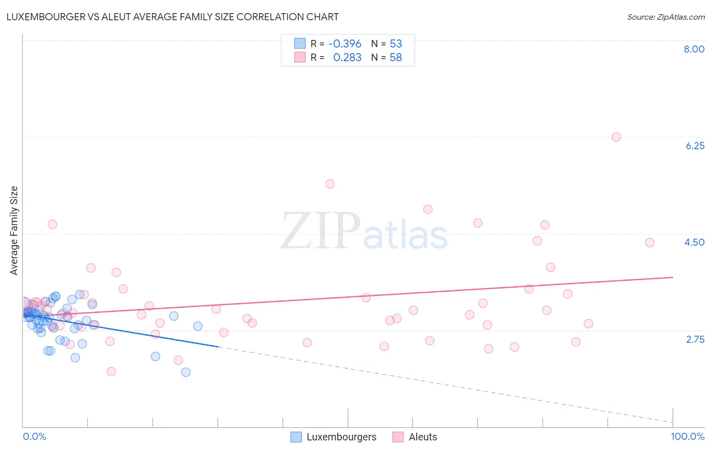 Luxembourger vs Aleut Average Family Size