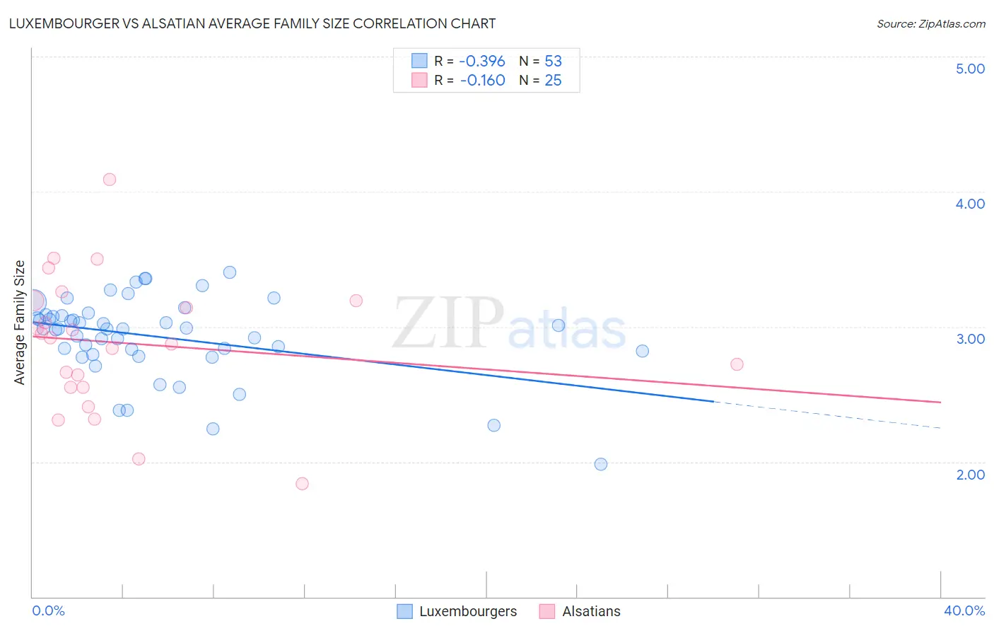Luxembourger vs Alsatian Average Family Size