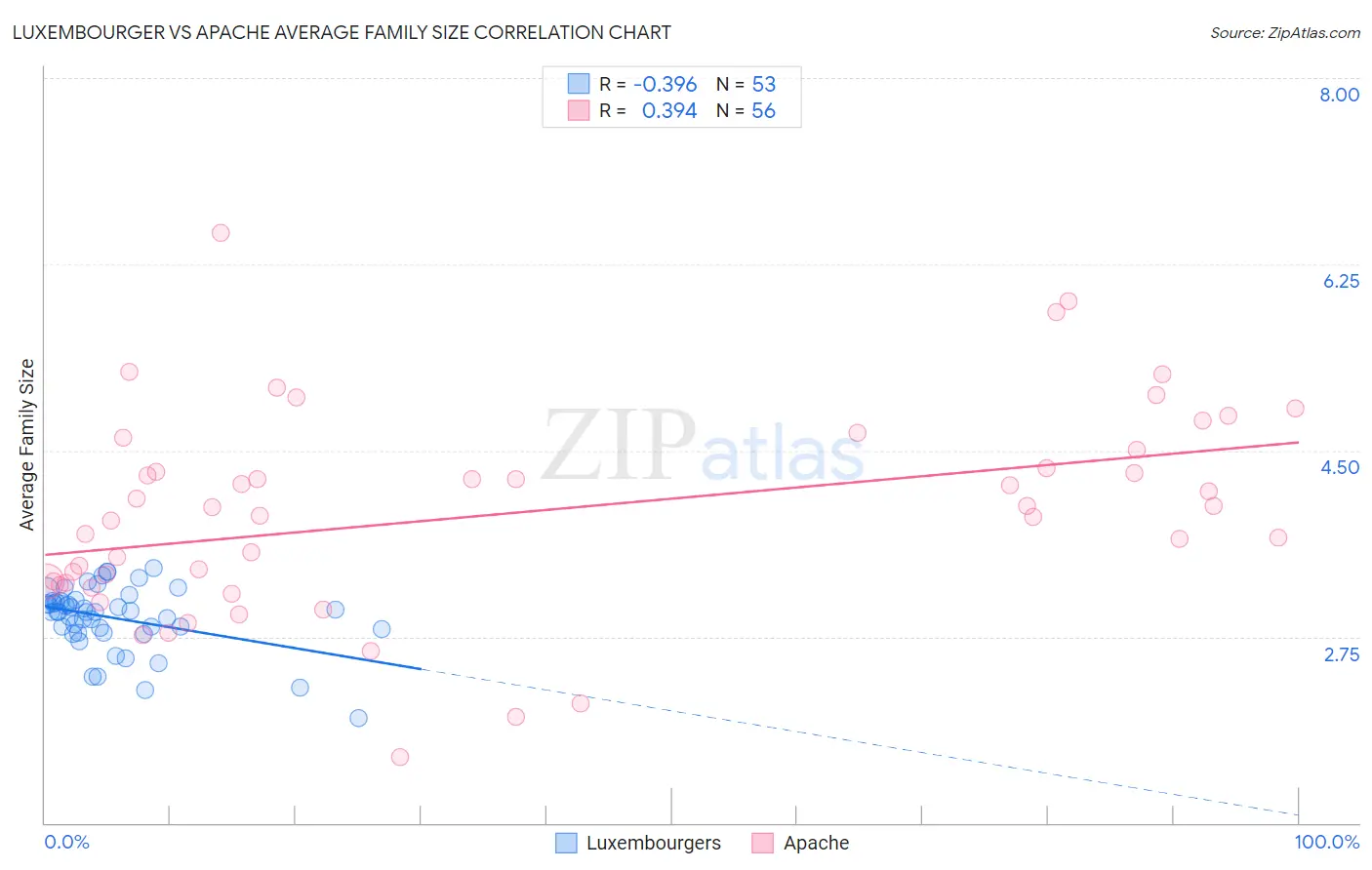 Luxembourger vs Apache Average Family Size