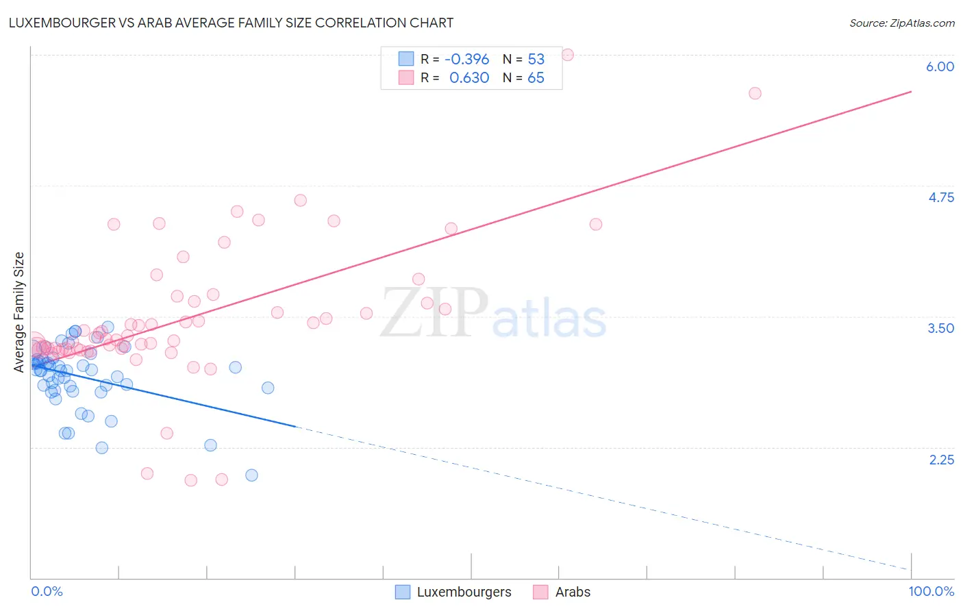 Luxembourger vs Arab Average Family Size