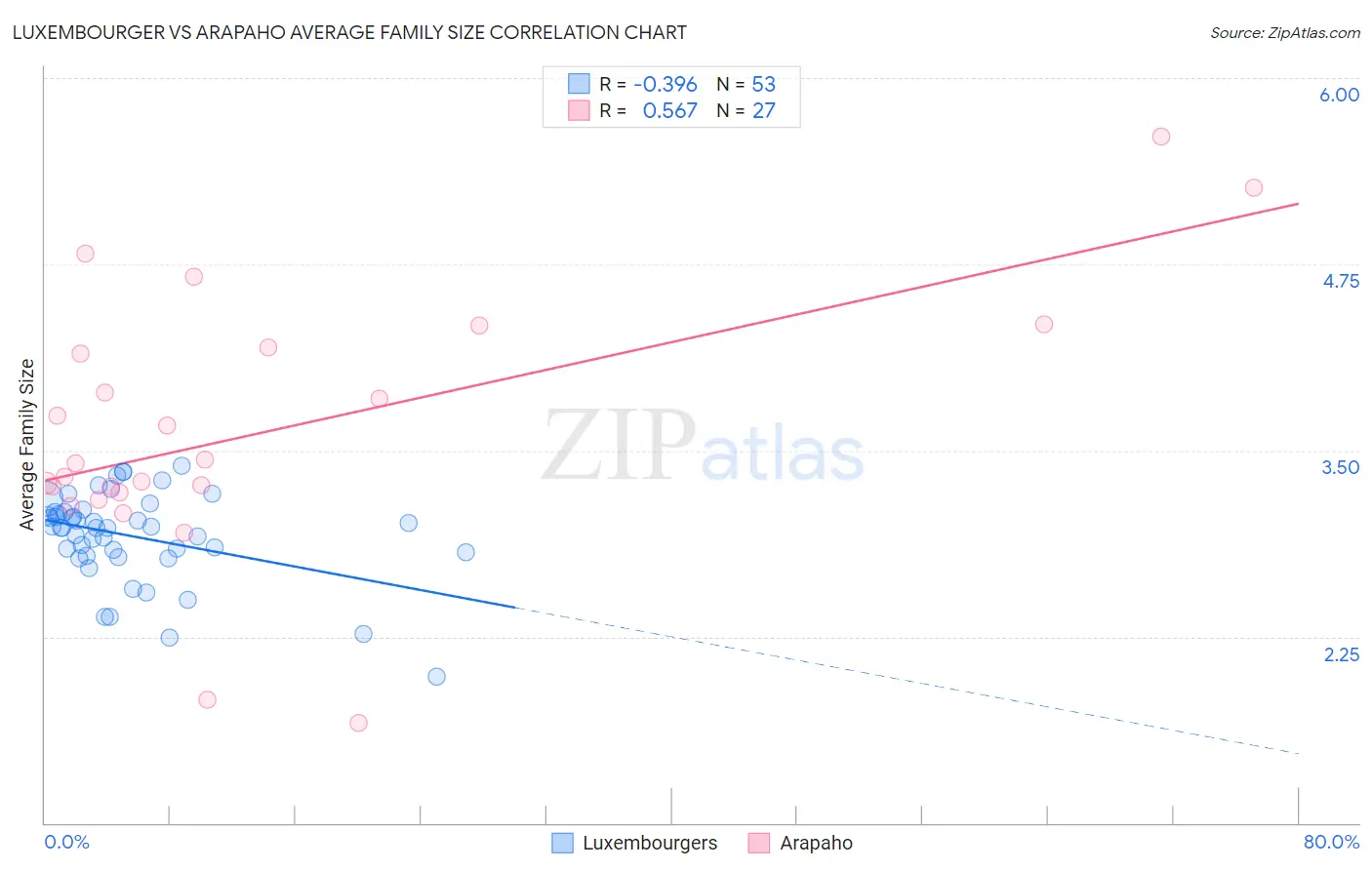 Luxembourger vs Arapaho Average Family Size