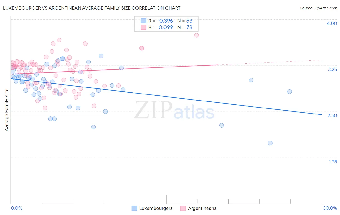 Luxembourger vs Argentinean Average Family Size