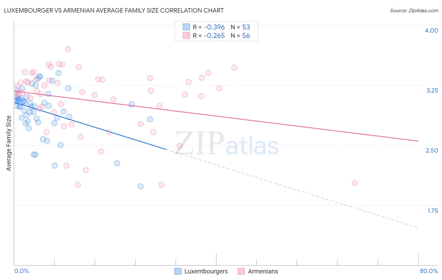 Luxembourger vs Armenian Average Family Size