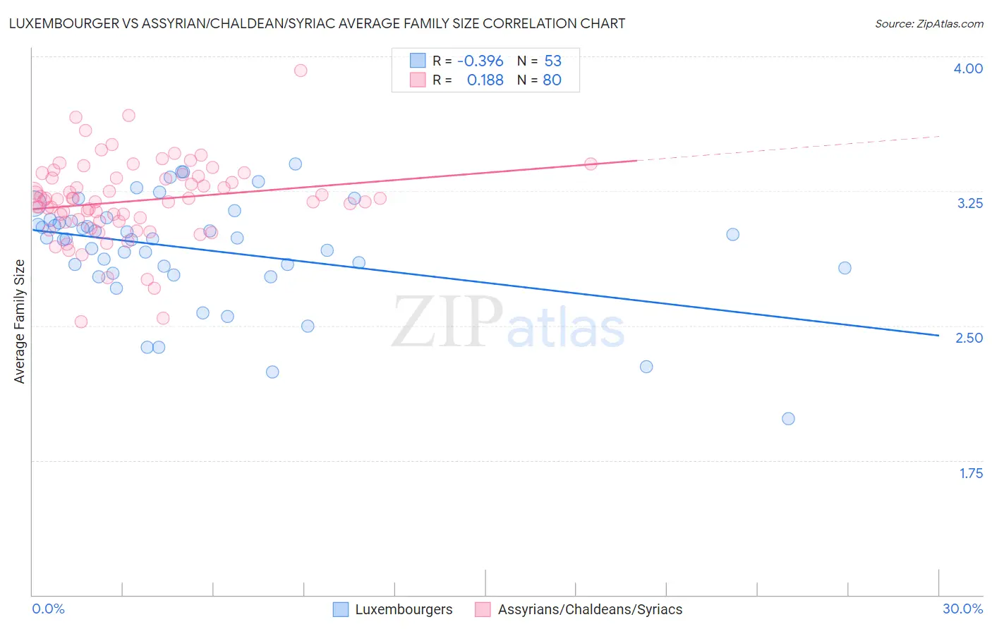 Luxembourger vs Assyrian/Chaldean/Syriac Average Family Size