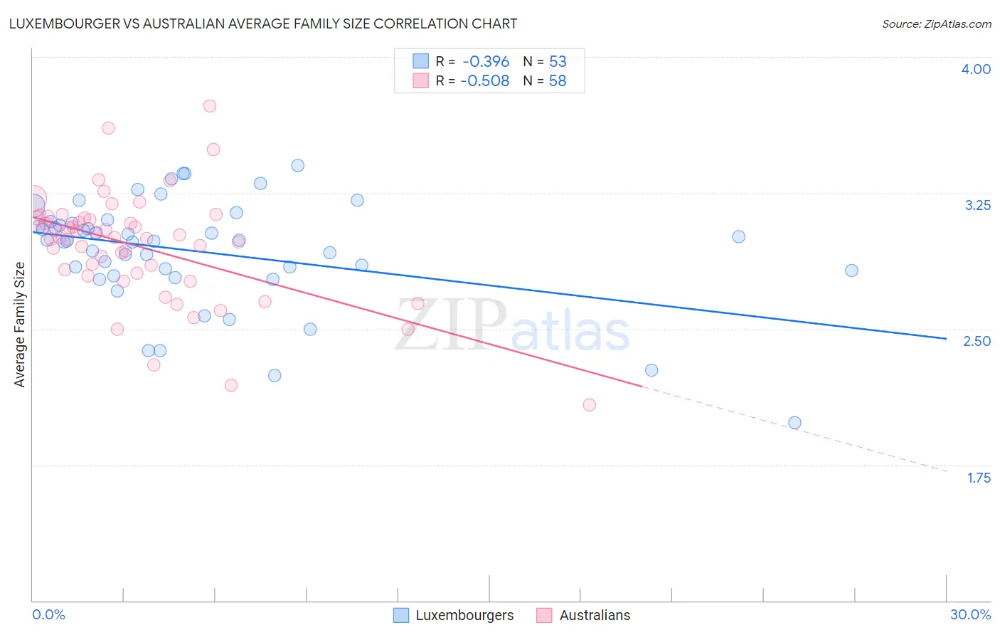 Luxembourger vs Australian Average Family Size