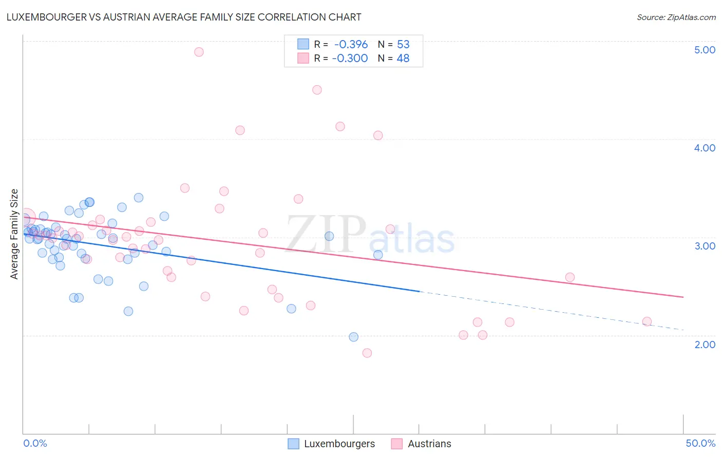 Luxembourger vs Austrian Average Family Size