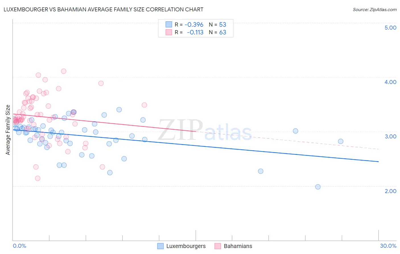 Luxembourger vs Bahamian Average Family Size