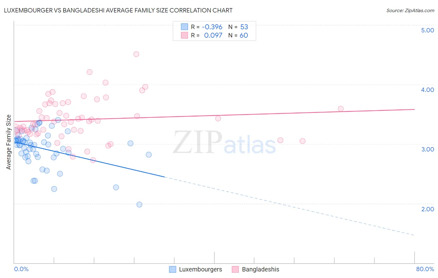 Luxembourger vs Bangladeshi Average Family Size