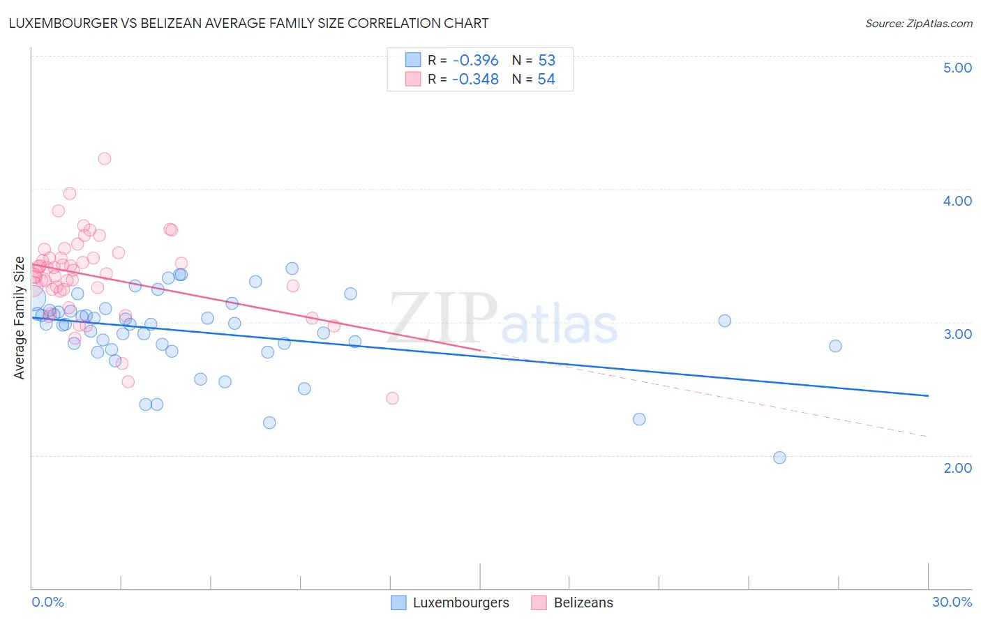 Luxembourger vs Belizean Average Family Size