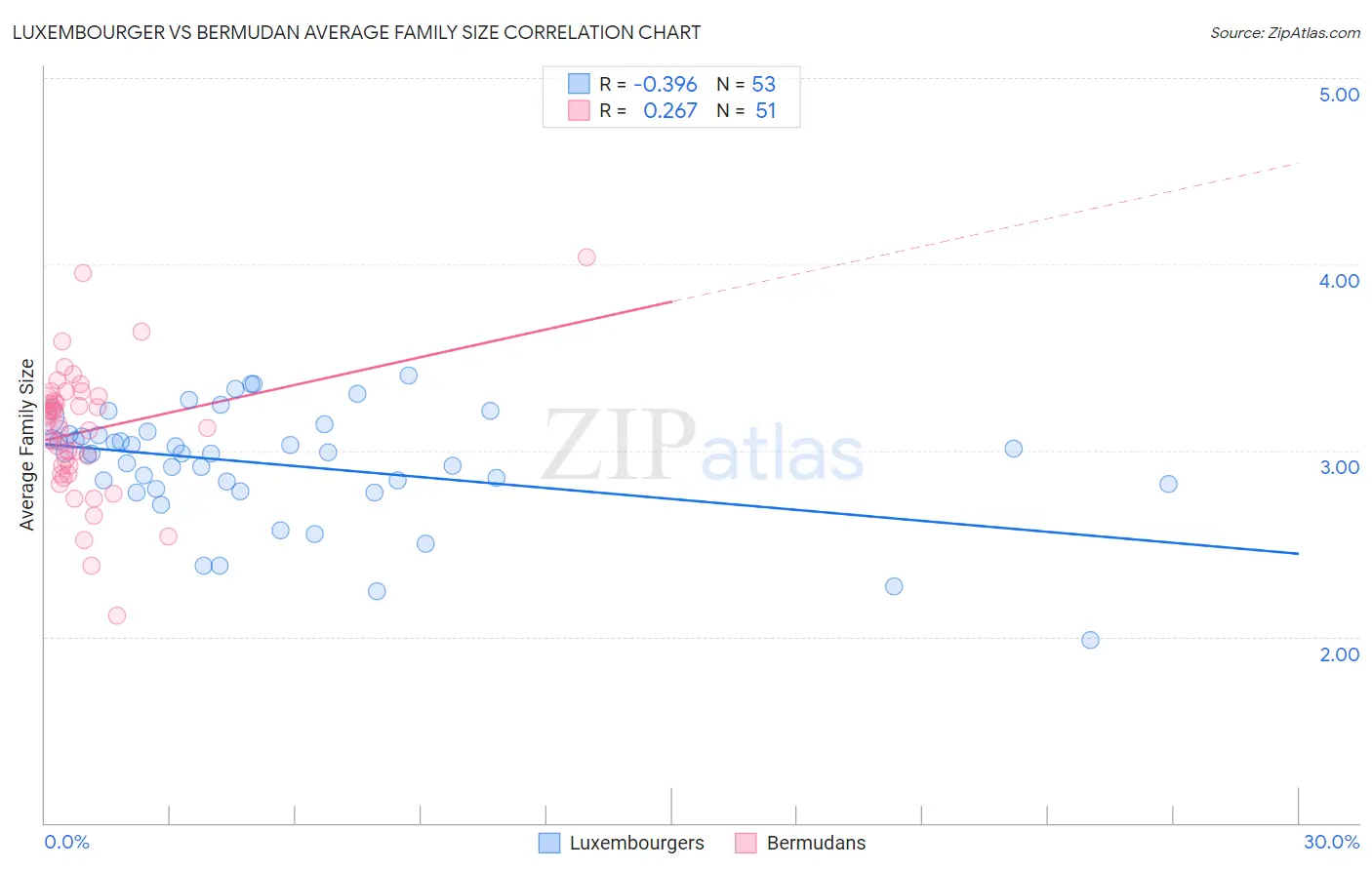 Luxembourger vs Bermudan Average Family Size