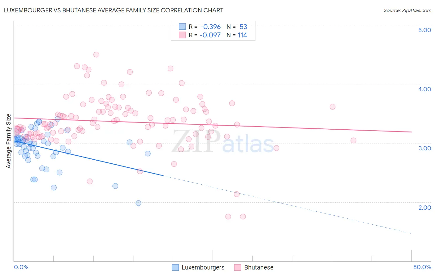 Luxembourger vs Bhutanese Average Family Size