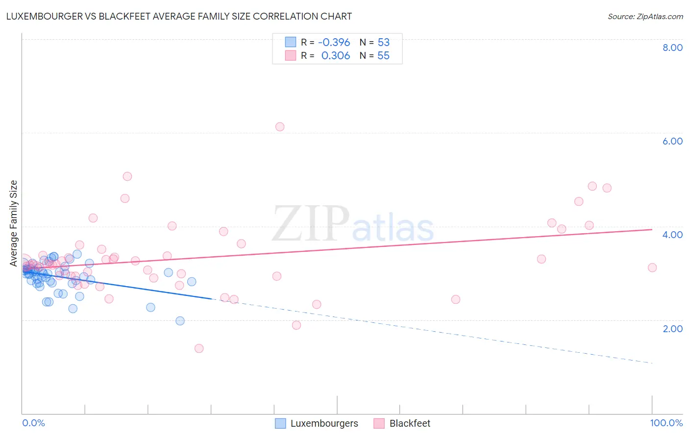 Luxembourger vs Blackfeet Average Family Size