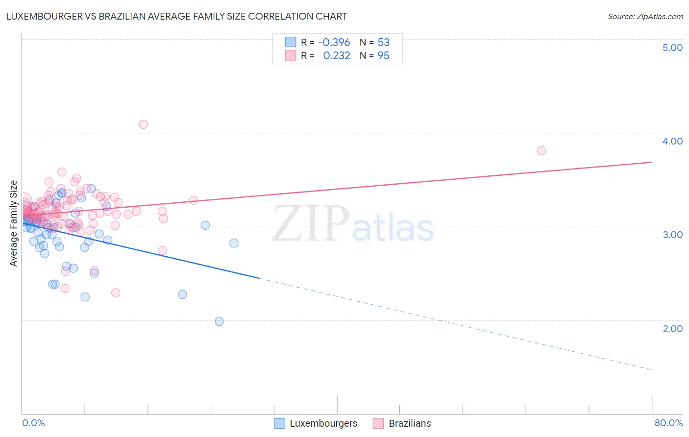 Luxembourger vs Brazilian Average Family Size