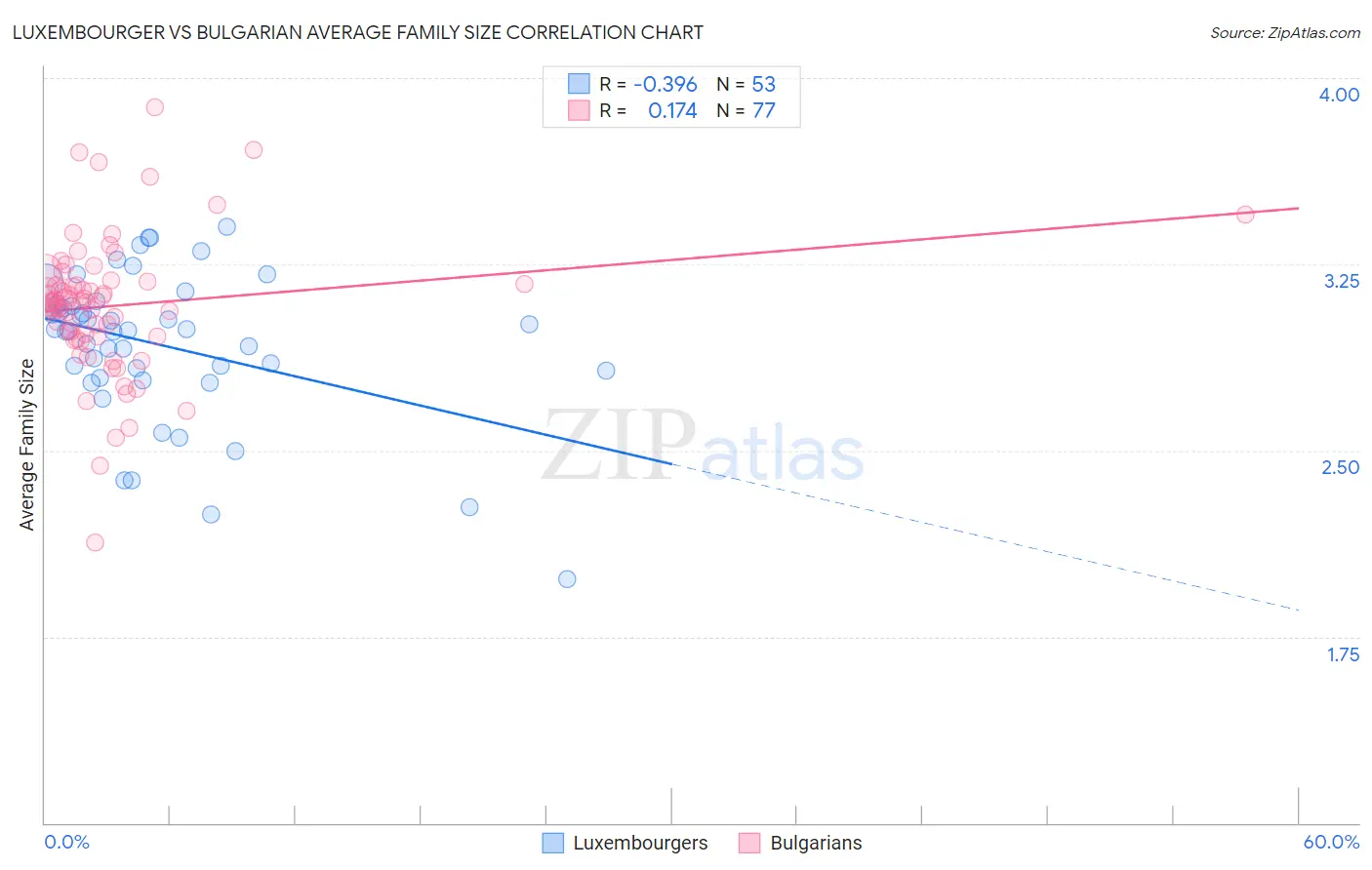 Luxembourger vs Bulgarian Average Family Size