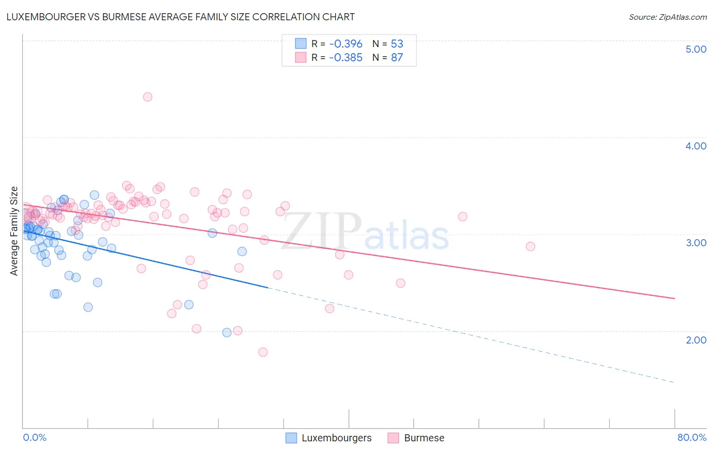 Luxembourger vs Burmese Average Family Size