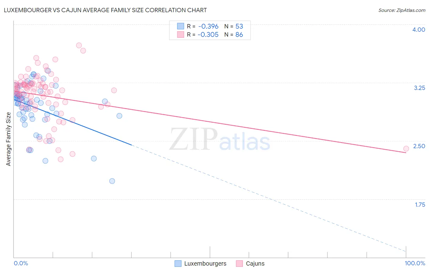 Luxembourger vs Cajun Average Family Size