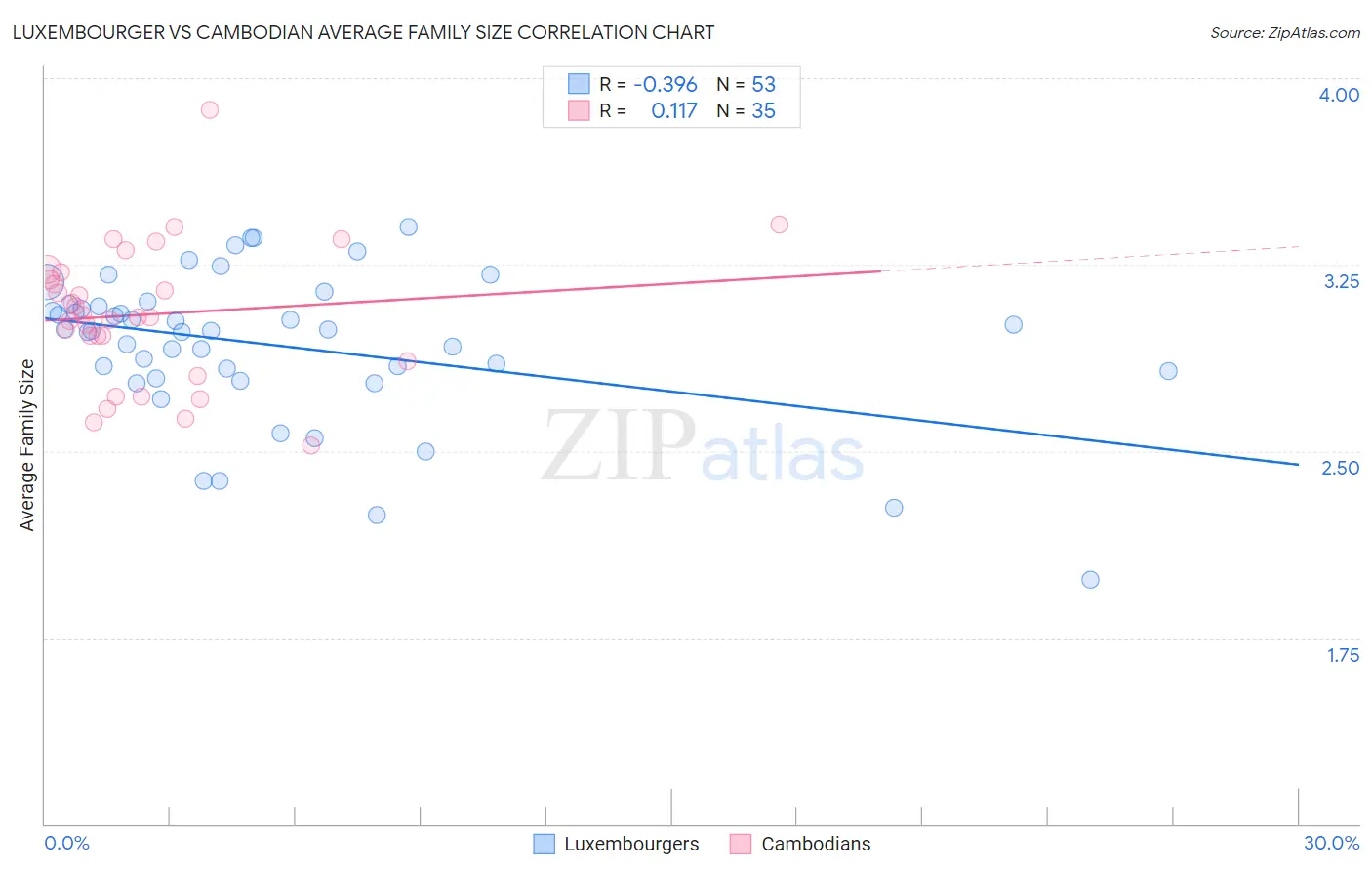 Luxembourger vs Cambodian Average Family Size