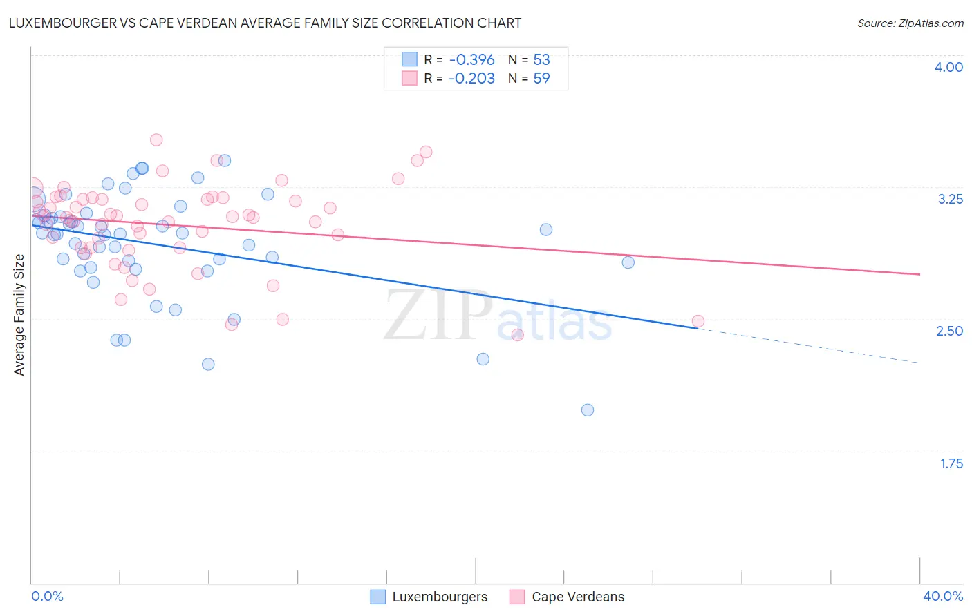 Luxembourger vs Cape Verdean Average Family Size