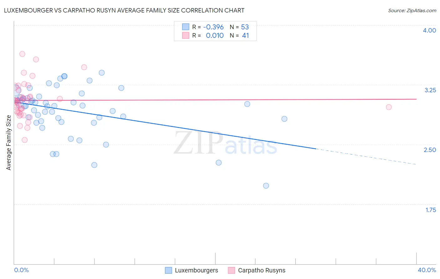 Luxembourger vs Carpatho Rusyn Average Family Size